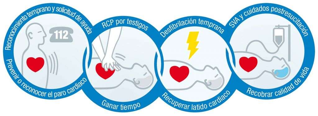 Curso SVB y DEA Semicyuc Cadena de Supervivencia